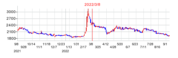 2022年3月8日 10:23前後のの株価チャート
